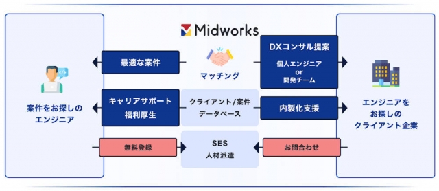 Midworks（ミッドワークス）の求人紹介制度